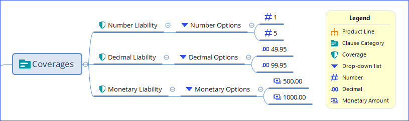 Coverages clause category has Number Liability, Decimal Liability, and Monetary Liability coverage children. Number Liability has Number Options drop-down list with children 1 and 5 numbers. Decimal Liability has Decimal Options drop-down list with 49.95 and 99.95 decimal children. Monetary Liability has Monetary Options drop-down list with 500.00 and 1000.00 monetary amount children.