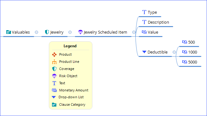 Valuables is a Clause Category, with a Jewelry coverage. Jewelry has a Jewelry Scheduled Item risk object with the following schedule items: Type and Description text fields, Value money field, and a Deductible drop-down field.