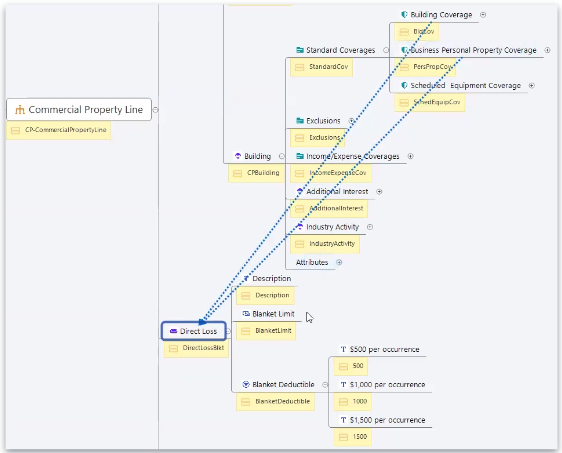 An image showing a portion of a product mind map for a blanket with attributes for Description, Blanket Limit, and Blanket Deductible. The blanket includes Building Coverage and Business Personal Property Coverage.