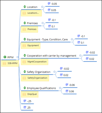 An image showing a portion of a product mind map of a scheduled modifier: IRPM. This modifier has multiple rate factors with unique minimum and maximum values: Location (-0.05 to 0.05), Premises (-0.1 to 0.1), Equipment - Type, Condition, Care (-0.1 to 0.1), Cooperation with carrier by management (-0.02 to 0.02), Safety Organization (-0.02 to 0.02), Employee Qualifications (-0.06 to 0.06). There is also an overall minimum of -0.25 and maximum of 0.25.