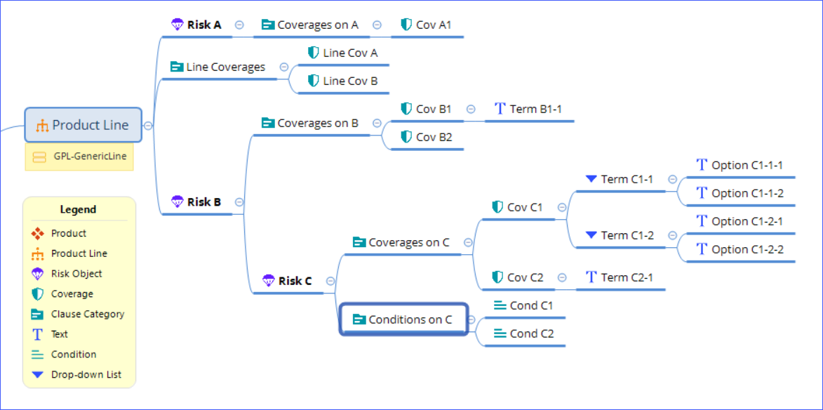 Product Line with Risk A, B, and C nested under B. Nested coverages and conditions are labeled to show their parentage.