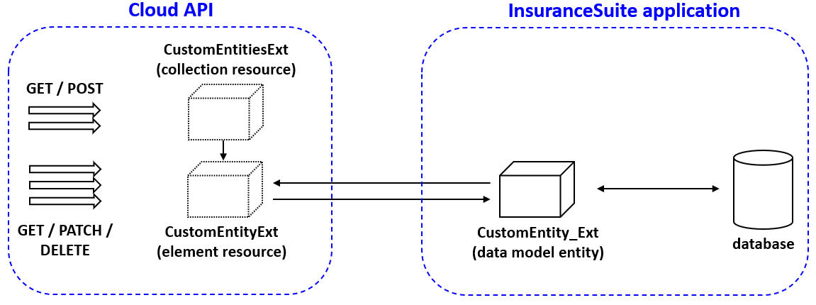 Diagram of endpoints, resources, and data model entities