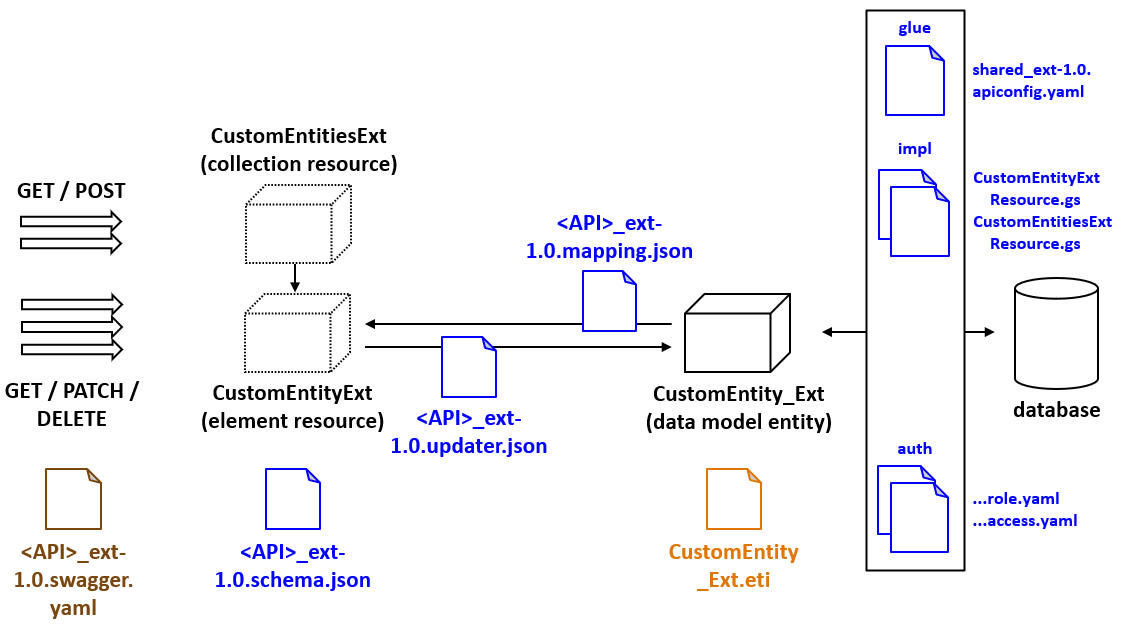 Files that define CRUD endpoint architecture for CustomEntity_Ext