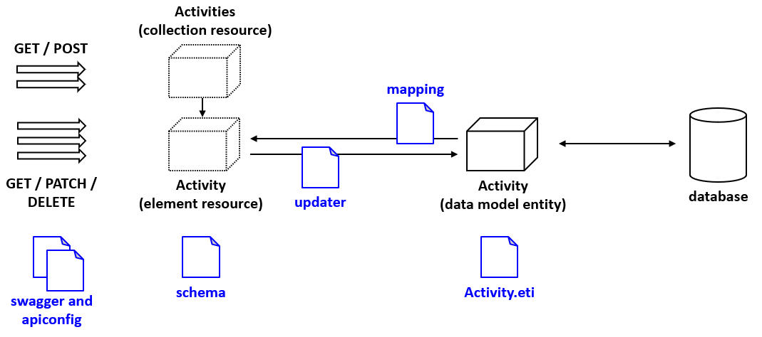Architecture of resource definition files