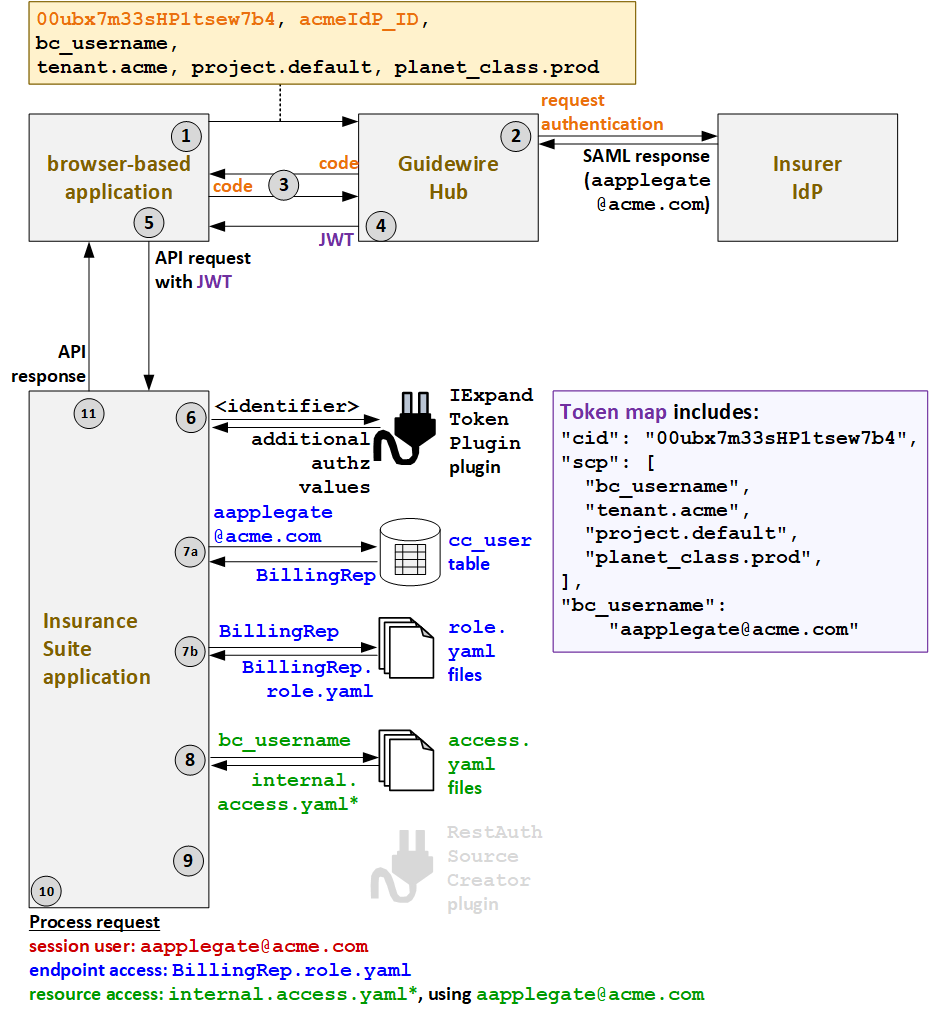 Authentication flow for internal users