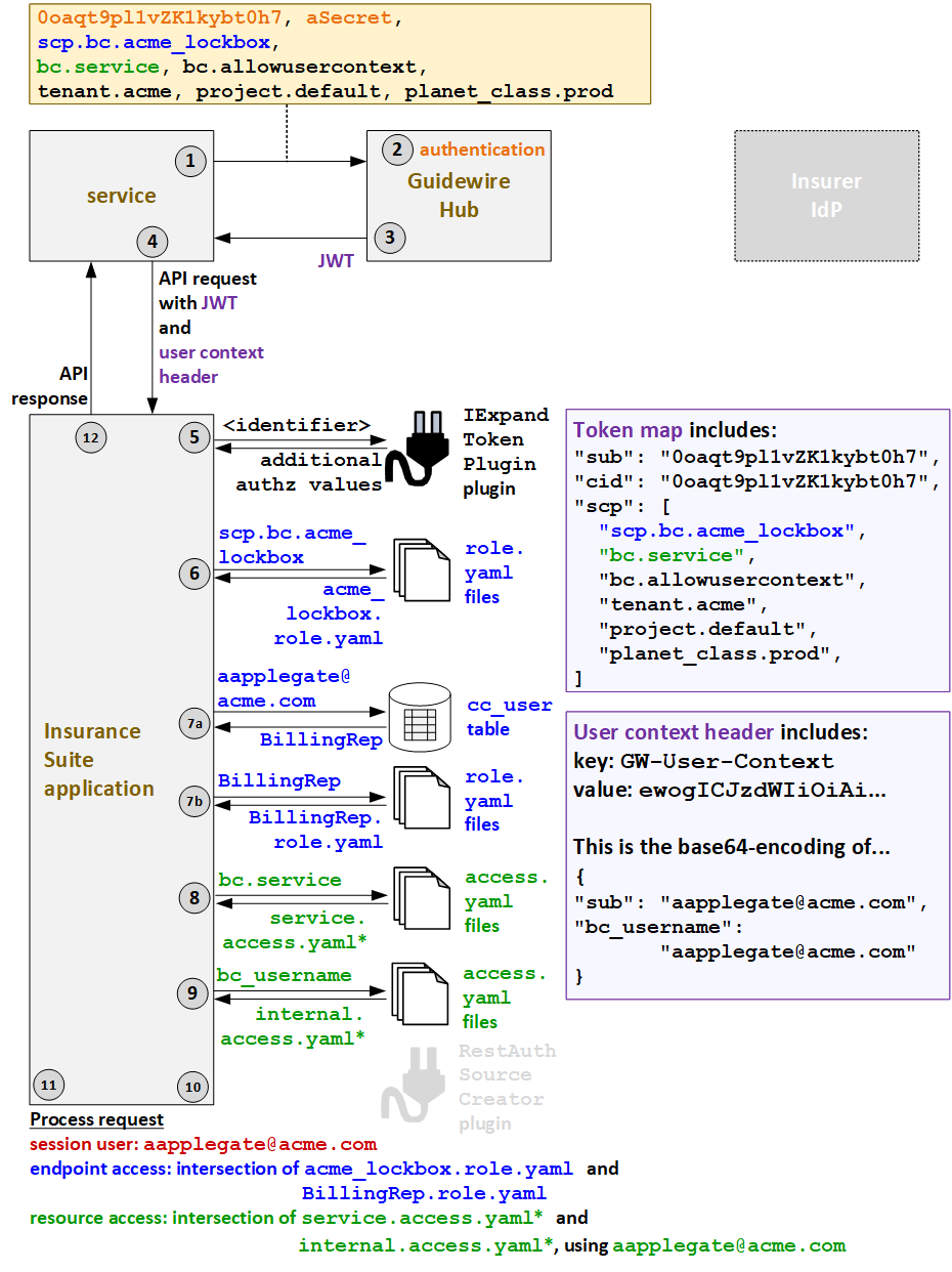 Authentication flow for services with internal user context