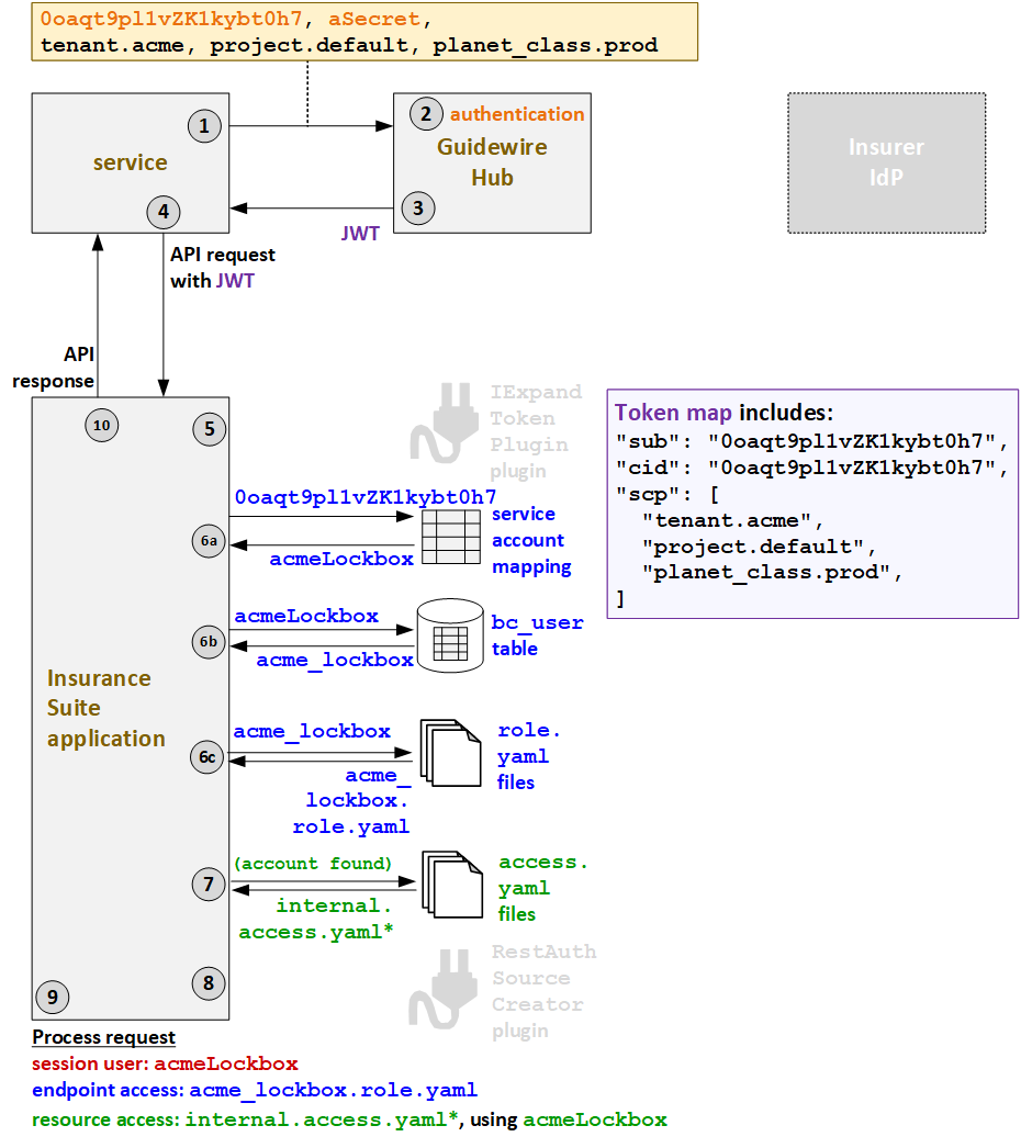 Authentication flow for services with service account mapping