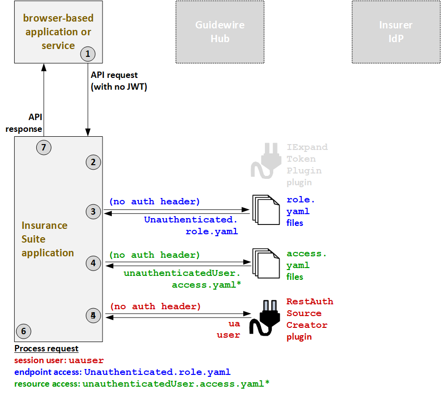 Authentication flow for unauthenticated callers