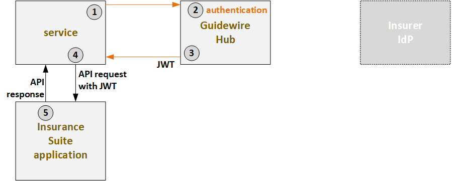 Summary of client credential flow