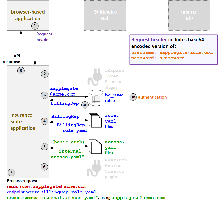 Authentication flow for basic authentication