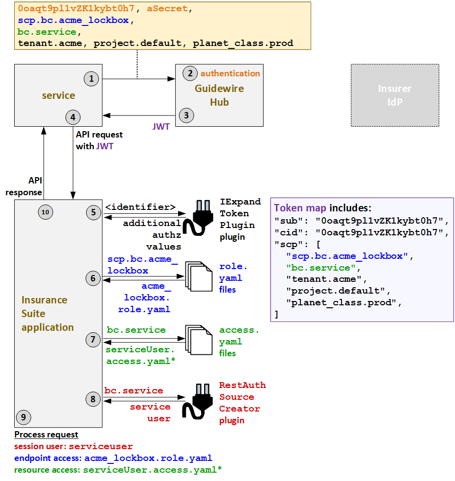 Authentication flow for standalone services