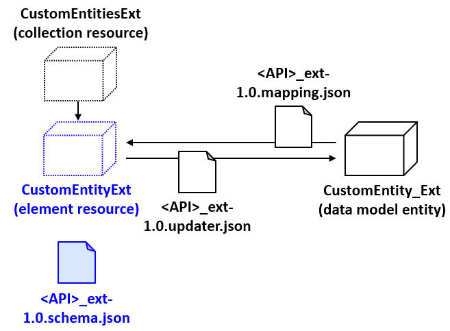 The schema file