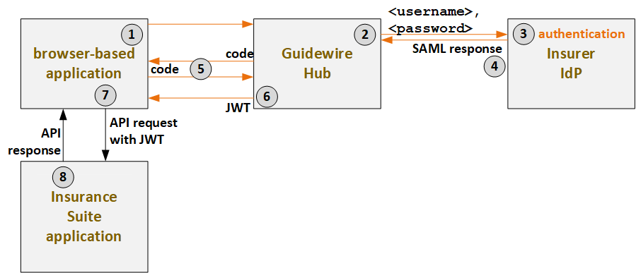 Summary of authorization flow