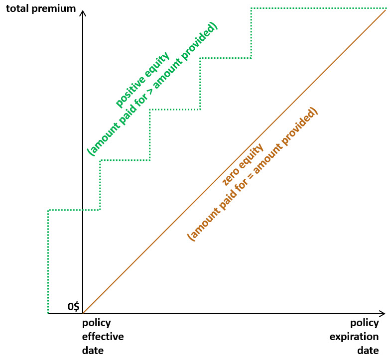 Graph of zero equity compared to positive equity.