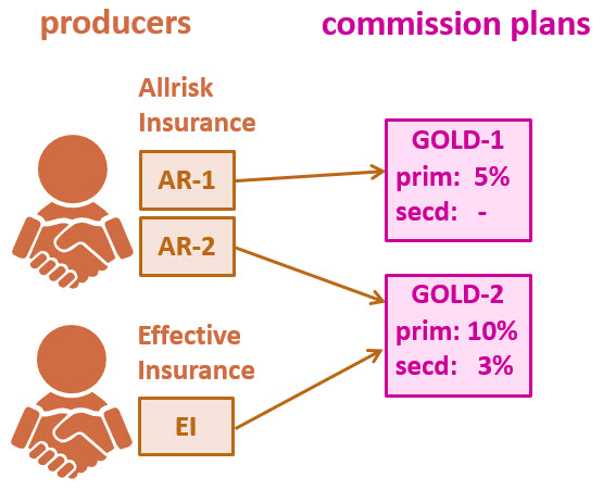 Commission plans associated with producers through producer codes.
