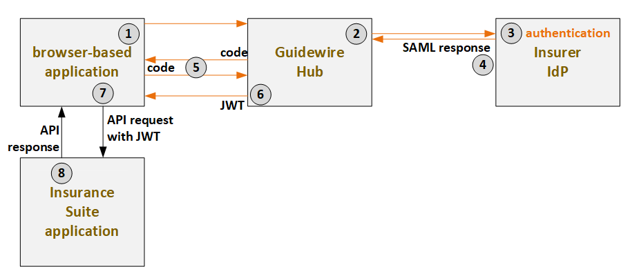 Summary of authorization flow