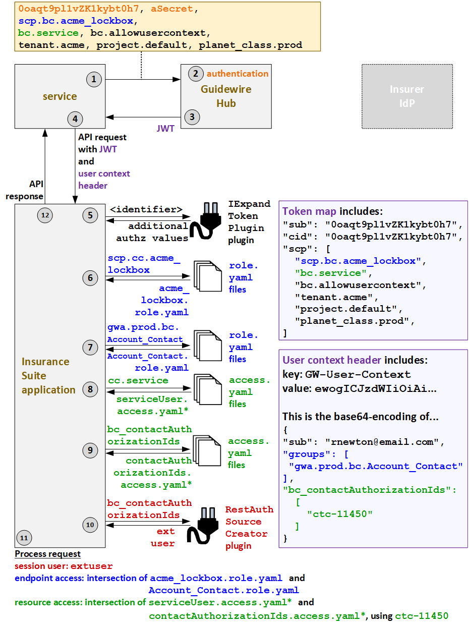Authentication flow for services with external user context