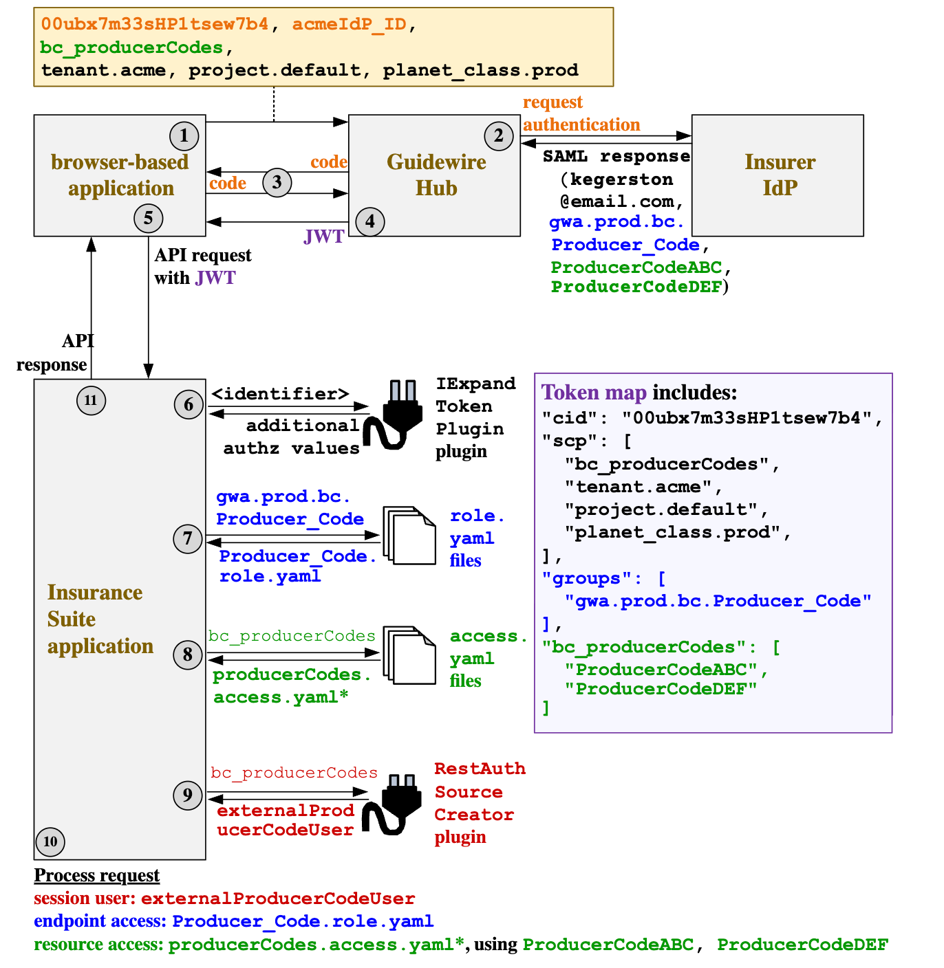 Authentication flow for external producer code users