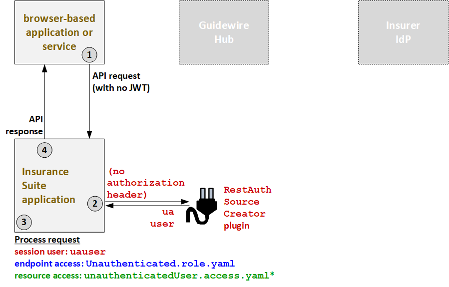 Authentication flow for unauthenticated callers
