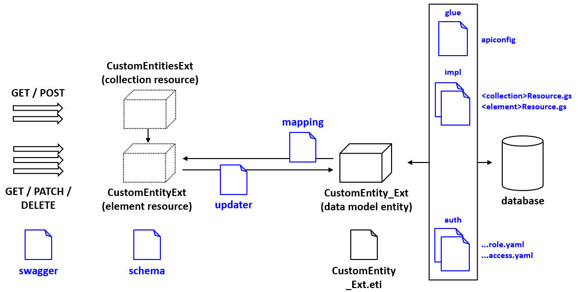 Files that define CRUD endpoint architecture