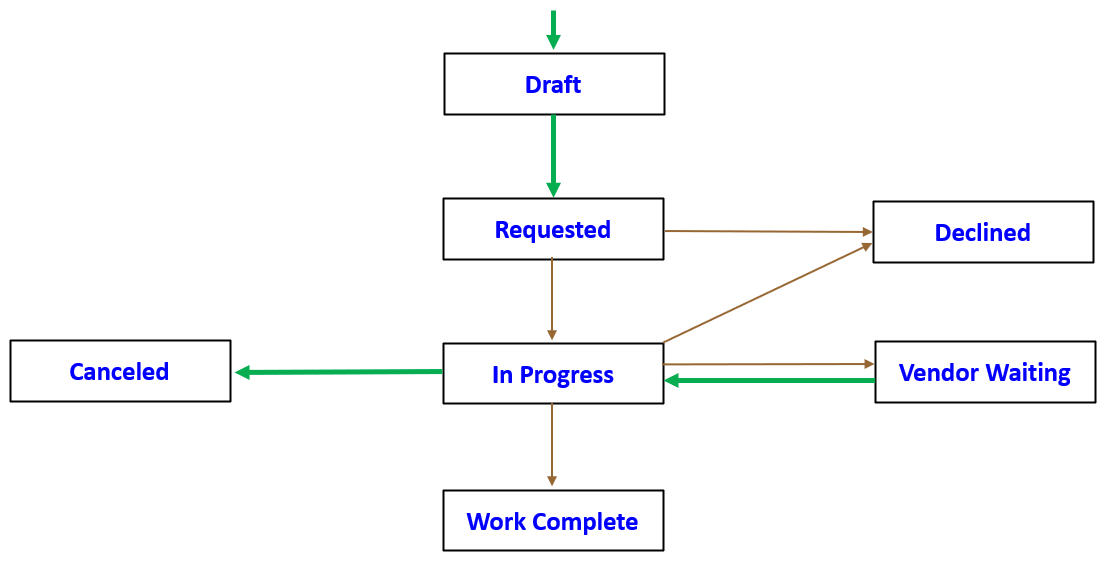 The service request lifecycle