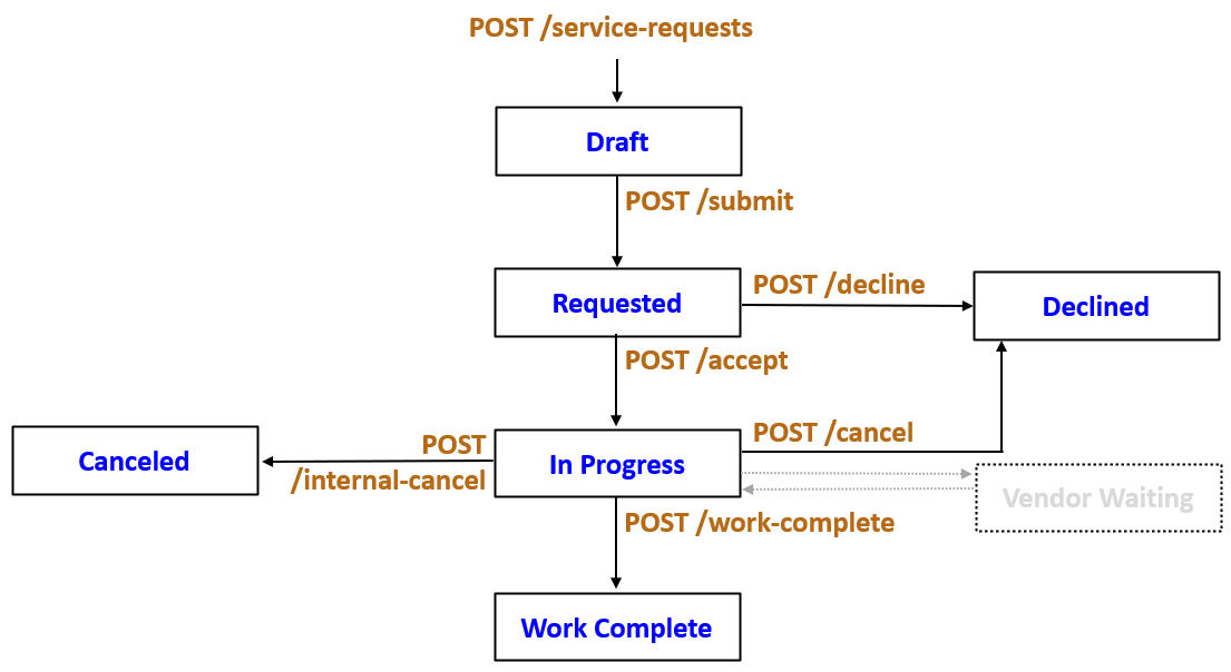 The service request lifecycle and the endpoints that advance to each stage