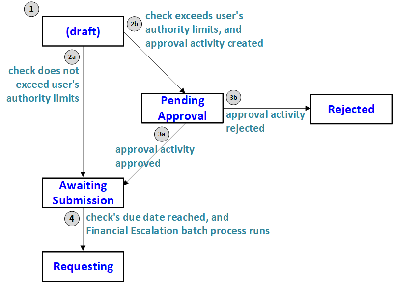 Life cycle of checks prior to submission