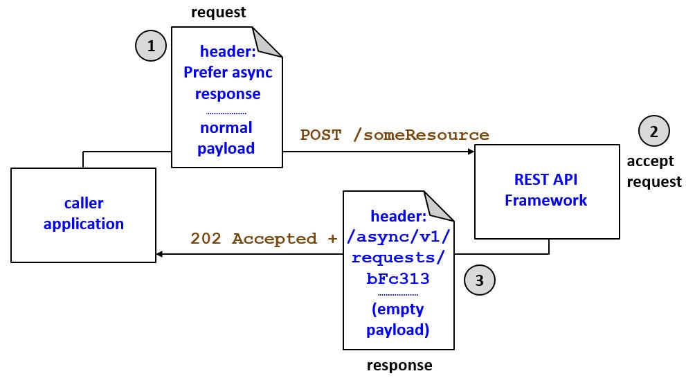 Asynchronous rest store api spring