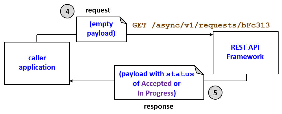 Flow for asynchronous calls - polling, response is in progress