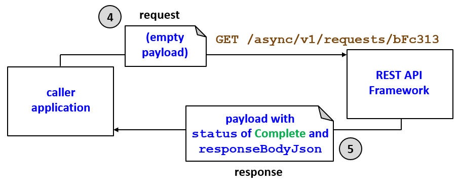Flow for asynchronous calls - polling, response is complete