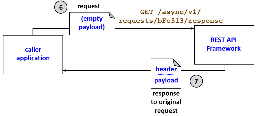 Flow for asynchronous calls - polling, getting response