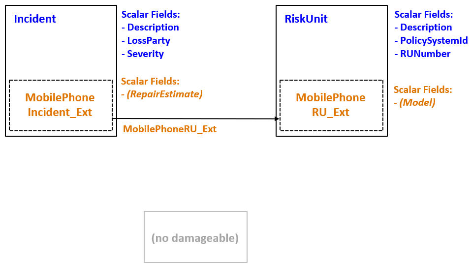 Fields for risk units and incidents with no damagable