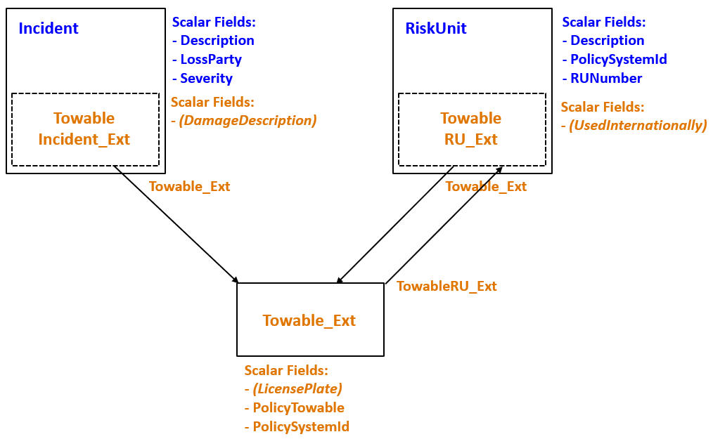 Fields for risk units and incidents with damagable