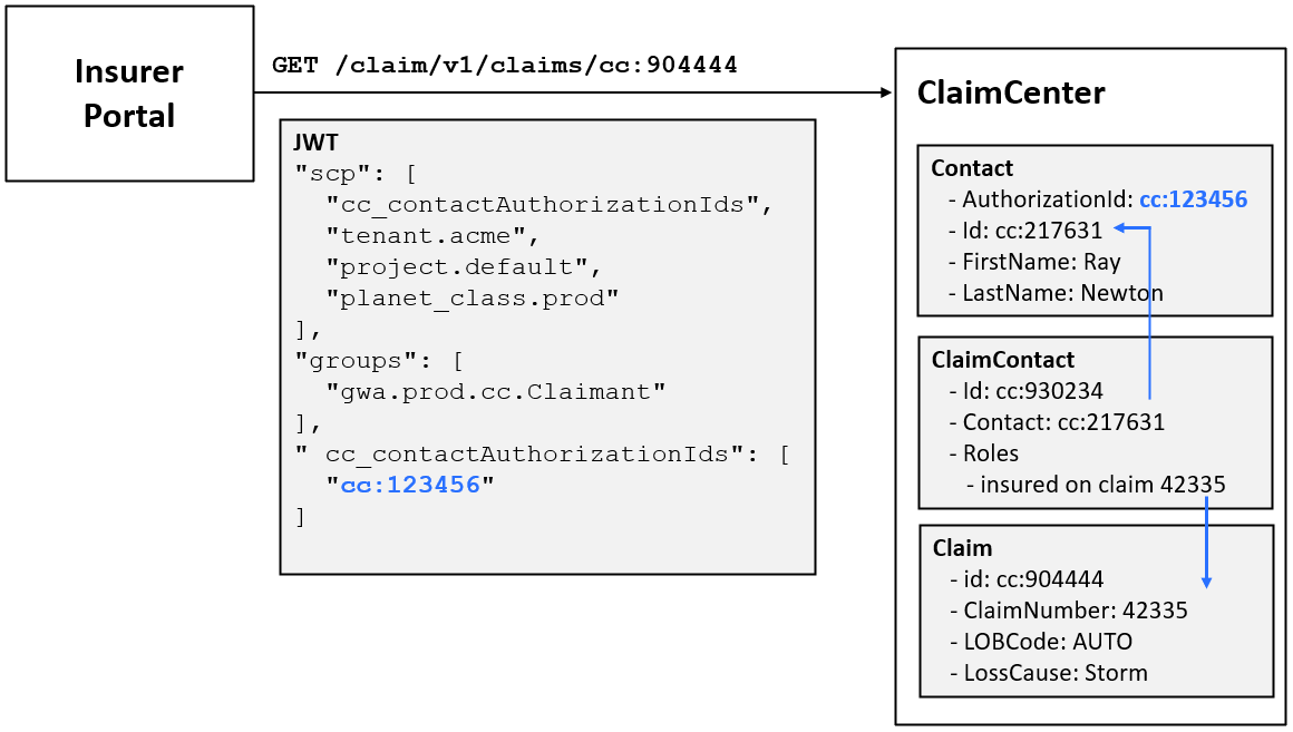 Contact authorization ID in JWT identifying a contact in ClaimCenter