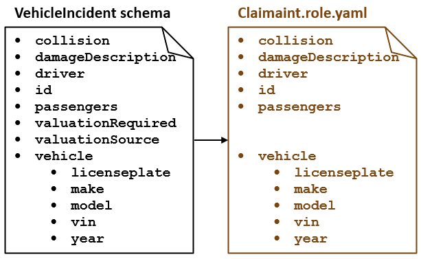 Fields in a schema and which fields are exposed in the role file