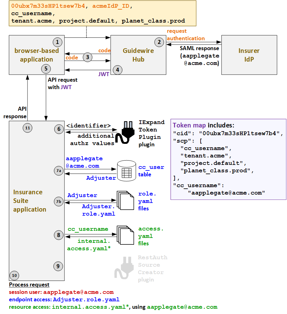 Authentication flow for internal users