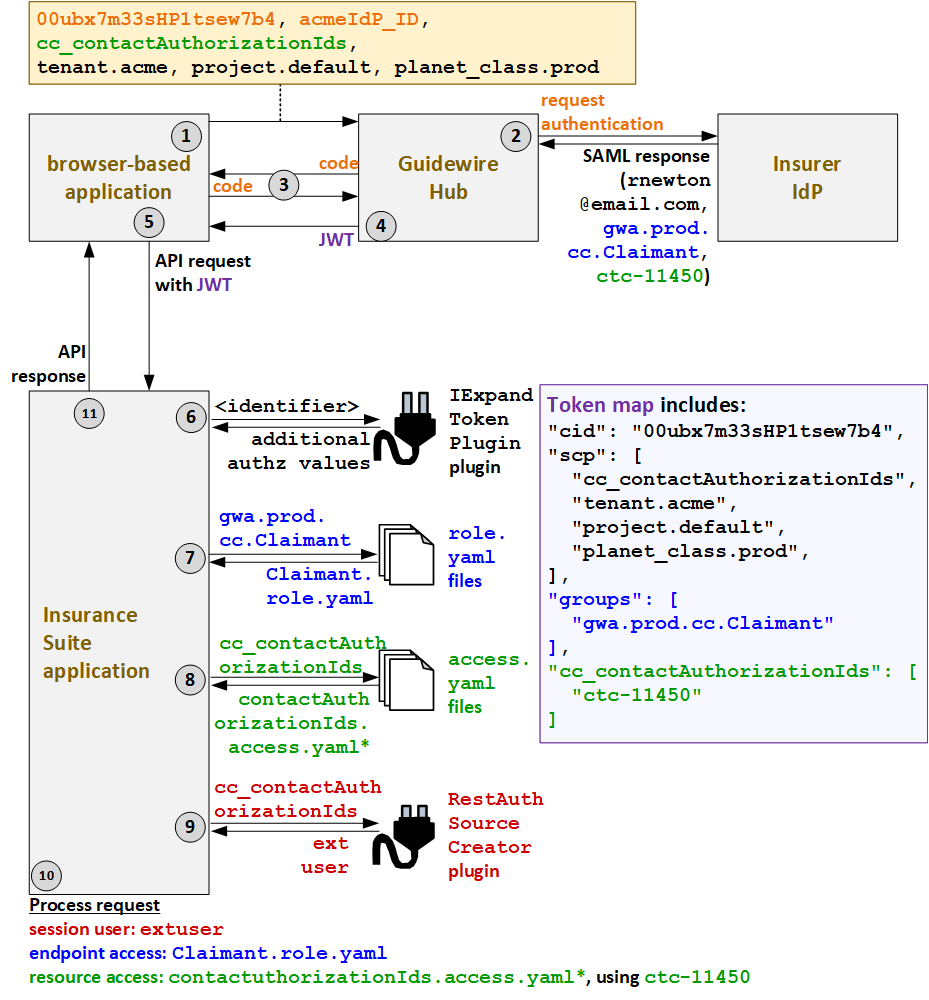 Authentication flow for external users