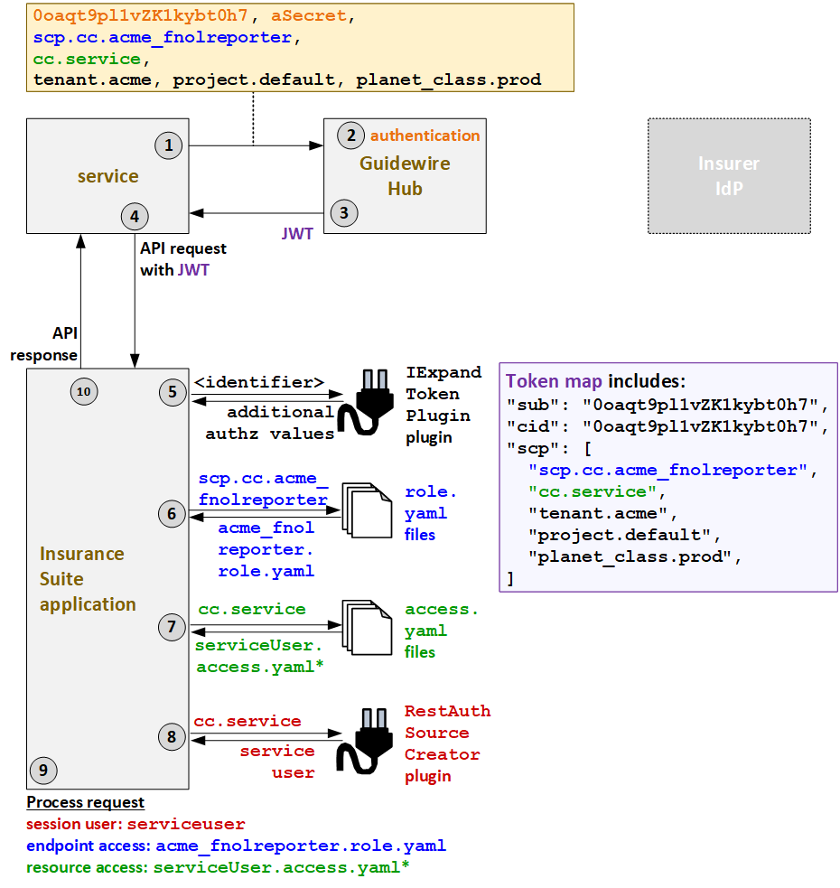 Authentication flow for standalone services