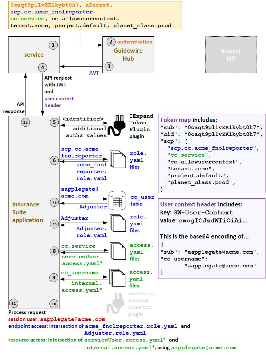 Authentication flow for services with internal user context