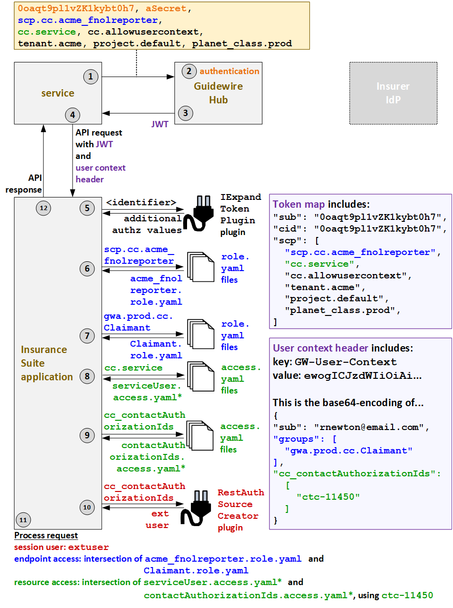 Authentication flow for services with external user context