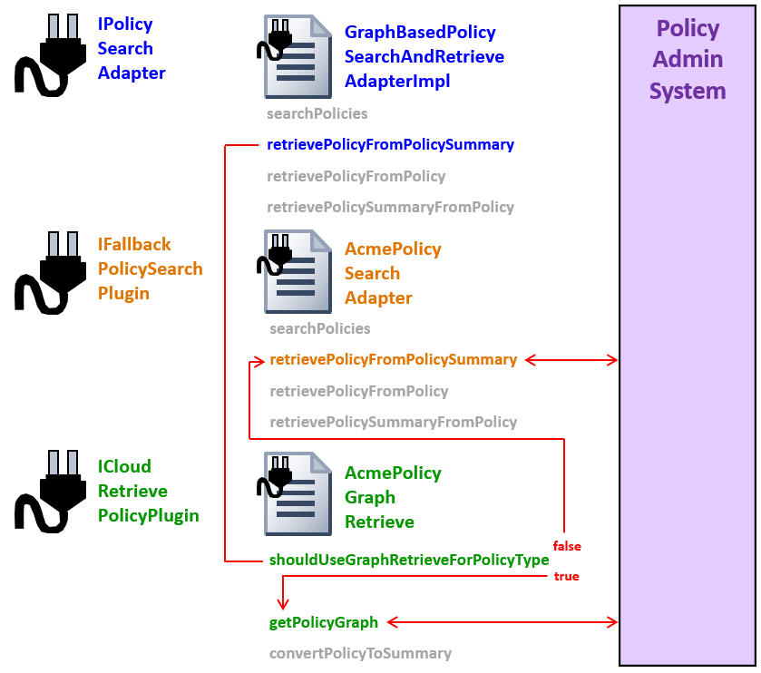 Plugin architecture when graph-based retrieval is used - policy retrieval