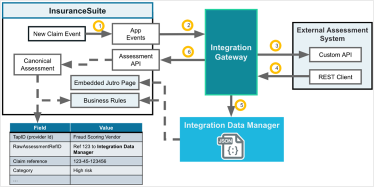 Sample data flow with Integration Data Manager