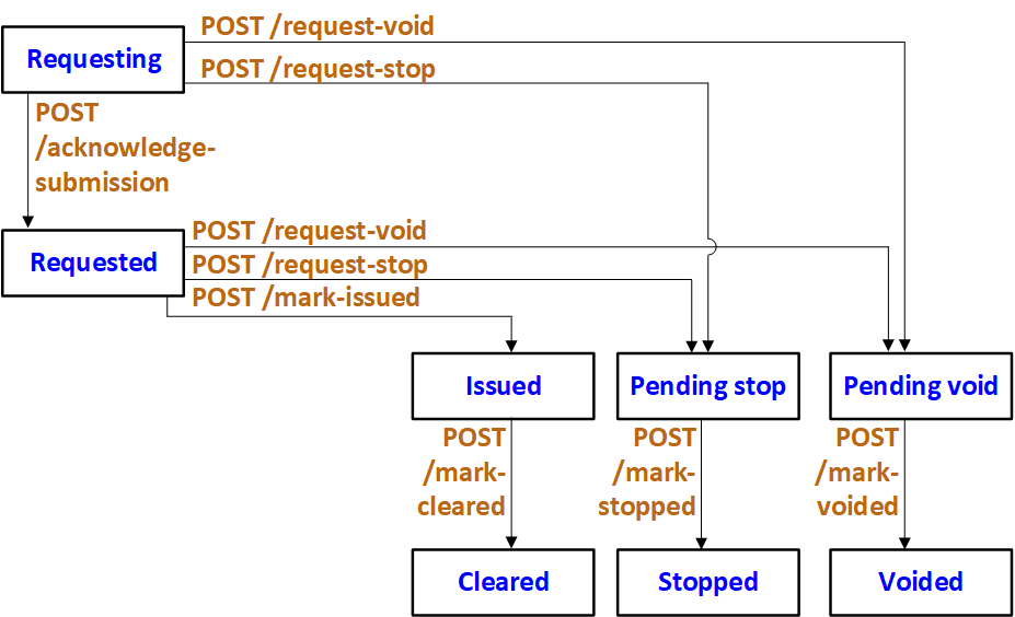 Check life cycle after submission