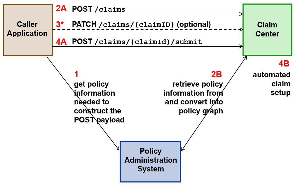 FNOL process as executed through the system APIs