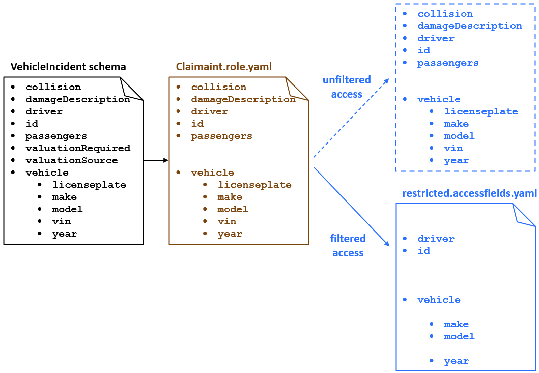 Fields in a role file and which fields are in unfiltered and filtered access
