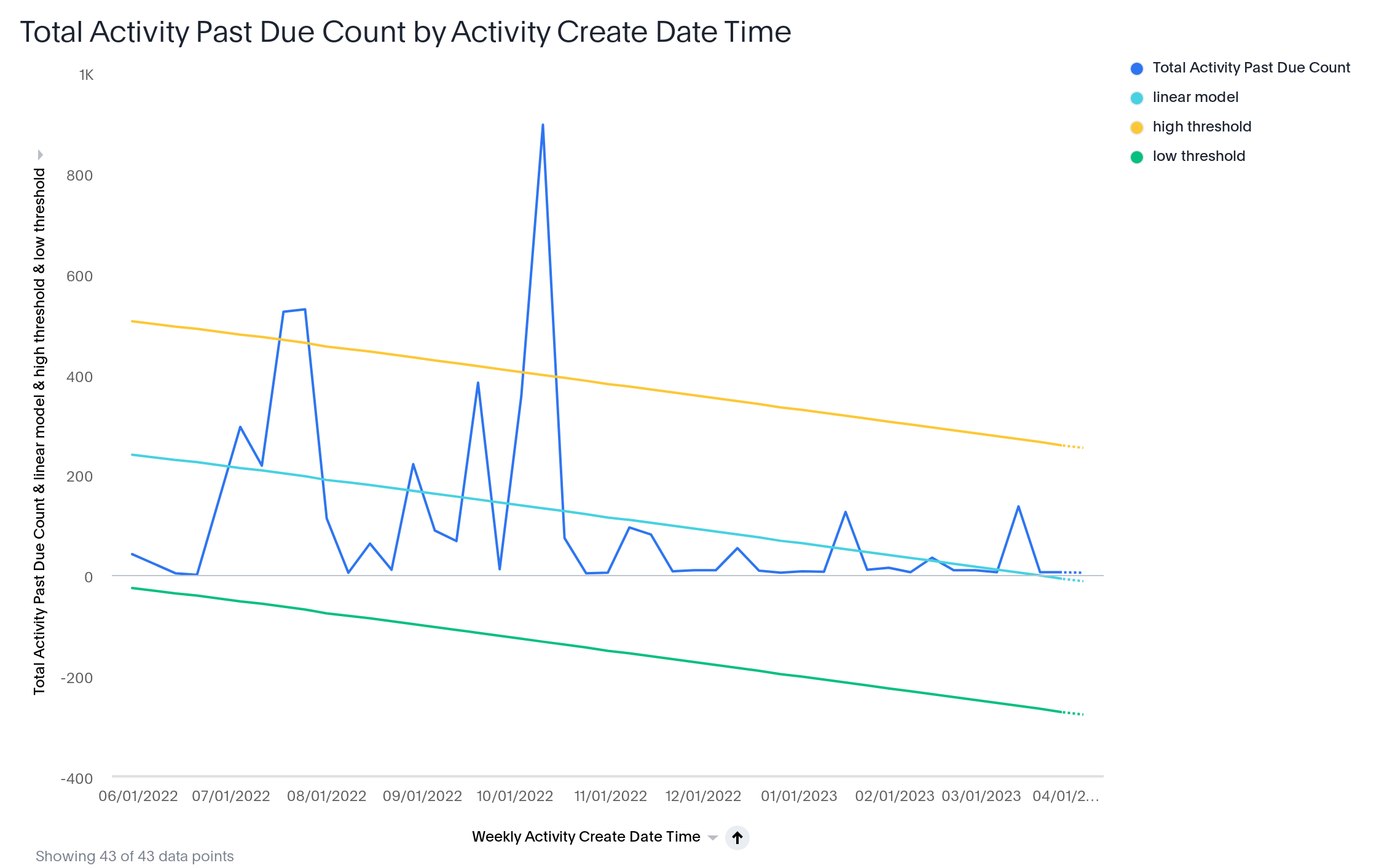 Explore SpotIQ threshold analysis example