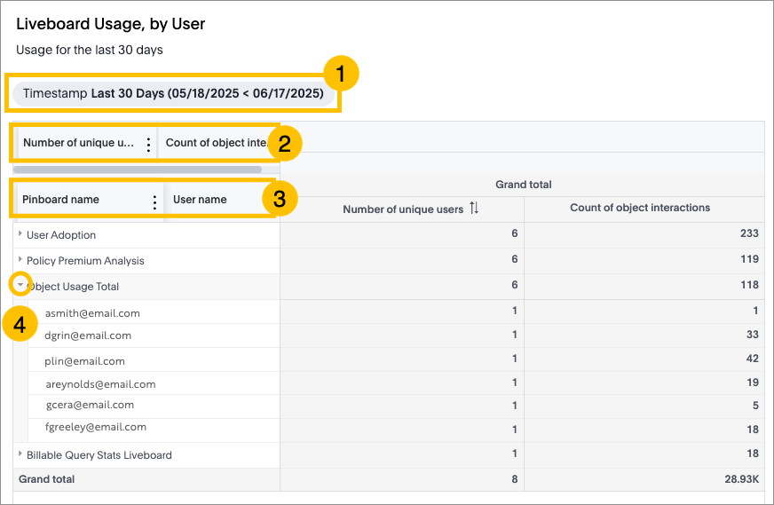 A pivot table with totals for number of users and object interactions, by Pinboard name and user.