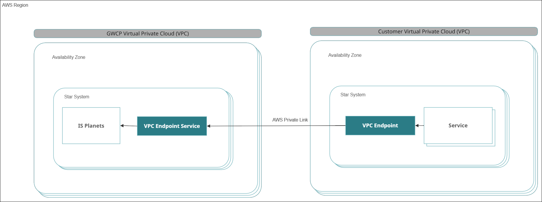 AWS PrivateLink (Ingress) architecture diagram