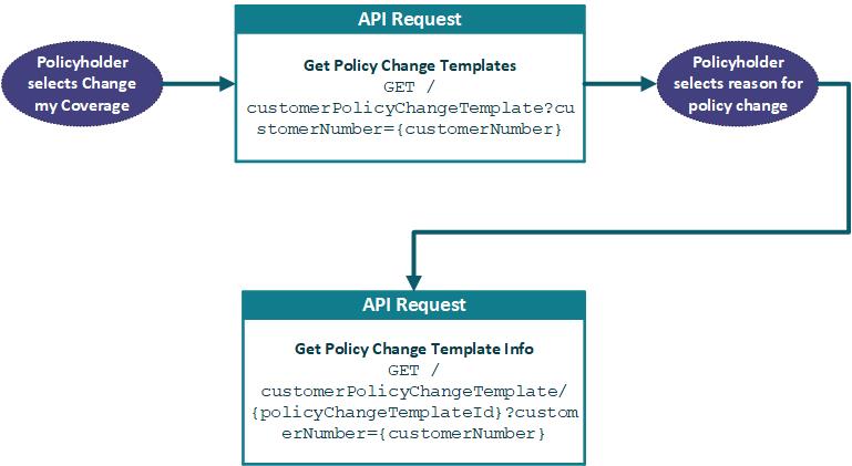 Process to initiate a coverage change