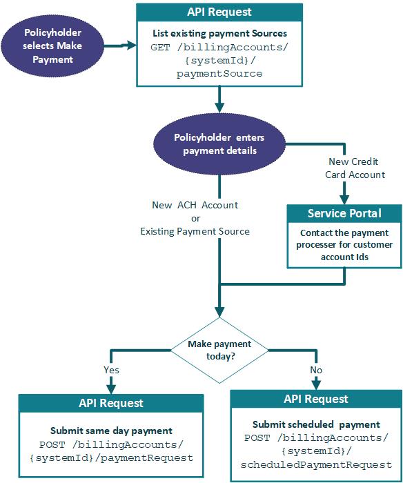 Process to submit a payment request